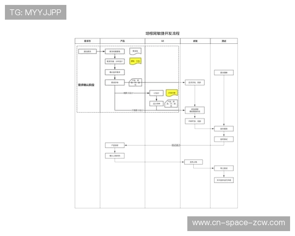 敏捷开发方法论推广，加速产品迭代周期